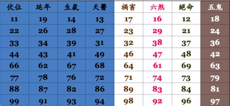 手機號碼吉凶易經數字電話號碼